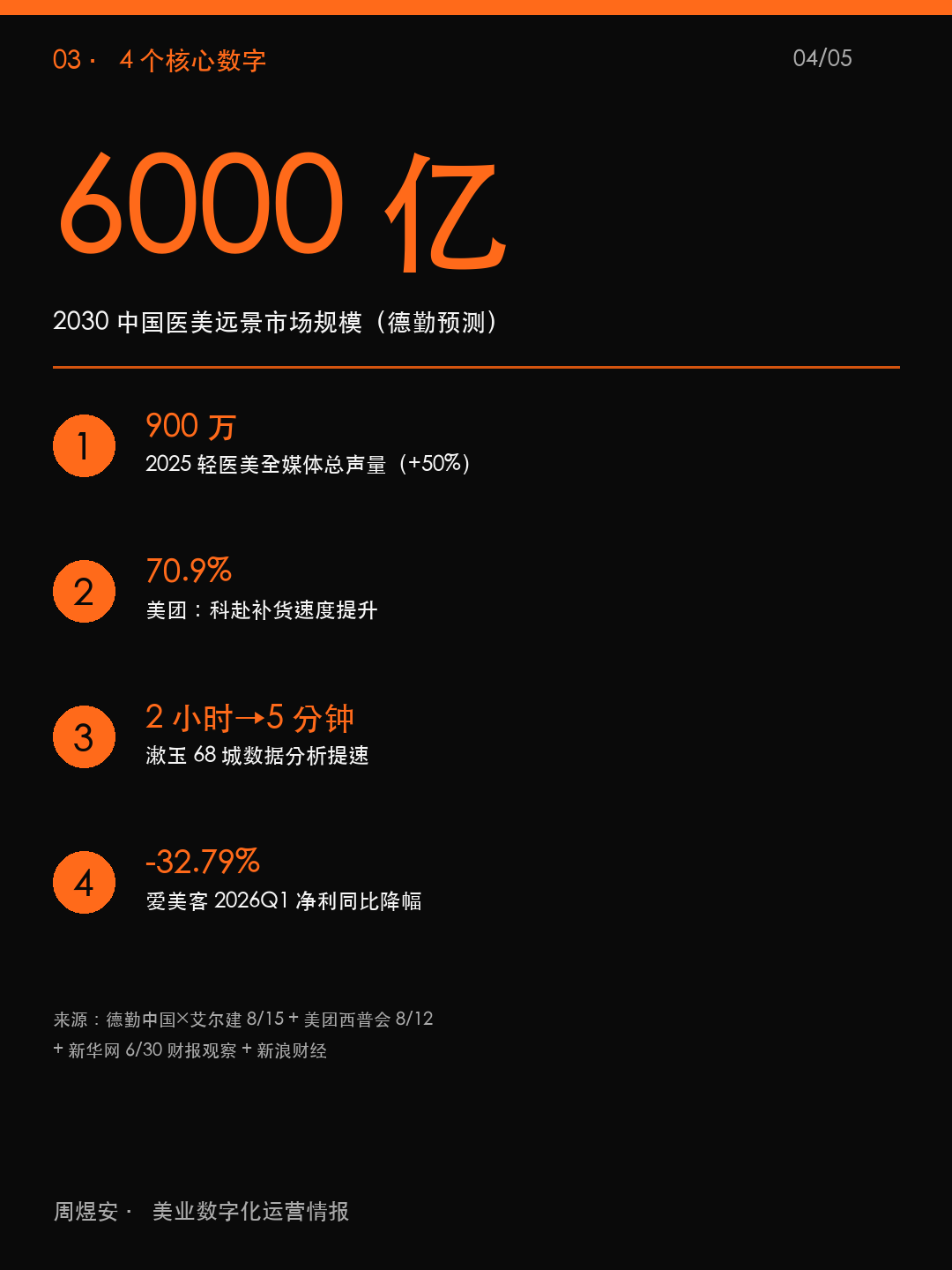 德勤说 6000 亿,老板练 3 件内功 - 04_data.png